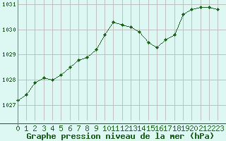 Courbe de la pression atmosphrique pour Lille (59)
