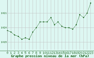 Courbe de la pression atmosphrique pour Cap Bar (66)