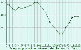 Courbe de la pression atmosphrique pour Cabris (13)