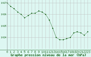 Courbe de la pression atmosphrique pour Dole-Tavaux (39)