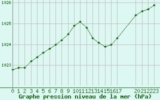 Courbe de la pression atmosphrique pour Isle-sur-la-Sorgue (84)