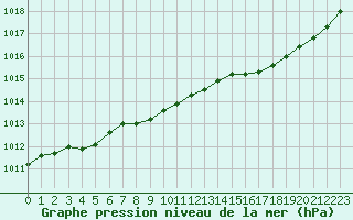 Courbe de la pression atmosphrique pour Dunkerque (59)