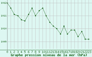 Courbe de la pression atmosphrique pour Selonnet (04)