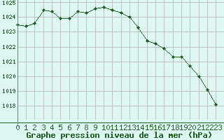 Courbe de la pression atmosphrique pour Romorantin (41)