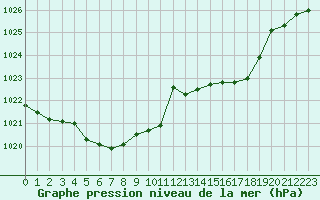 Courbe de la pression atmosphrique pour Ambrieu (01)