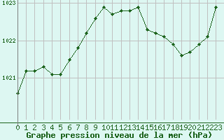 Courbe de la pression atmosphrique pour Monts-sur-Guesnes (86)