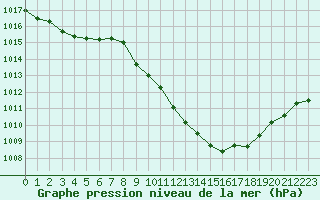 Courbe de la pression atmosphrique pour Saint-Auban (04)