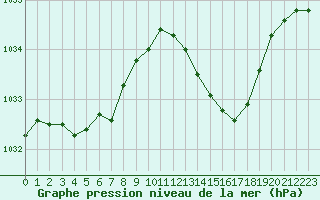 Courbe de la pression atmosphrique pour Le Mans (72)