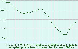 Courbe de la pression atmosphrique pour Saclas (91)