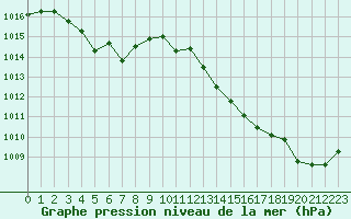 Courbe de la pression atmosphrique pour Limoges (87)