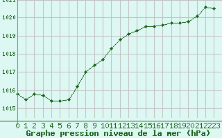 Courbe de la pression atmosphrique pour Leign-les-Bois (86)