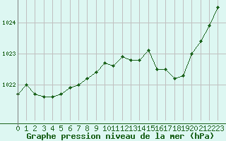 Courbe de la pression atmosphrique pour Aurillac (15)