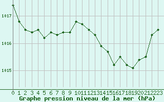 Courbe de la pression atmosphrique pour Ajaccio - Campo dell