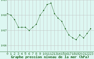 Courbe de la pression atmosphrique pour Sanary-sur-Mer (83)