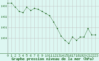 Courbe de la pression atmosphrique pour Xonrupt-Longemer (88)