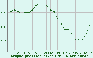 Courbe de la pression atmosphrique pour Chteauroux (36)