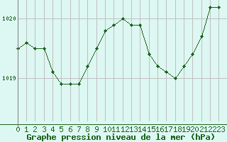 Courbe de la pression atmosphrique pour Pointe de Socoa (64)