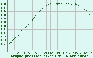 Courbe de la pression atmosphrique pour Laval (53)