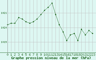 Courbe de la pression atmosphrique pour Ile du Levant (83)