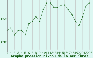 Courbe de la pression atmosphrique pour Cap Cpet (83)