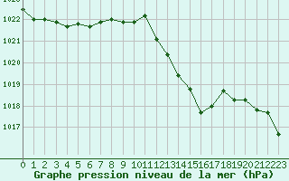 Courbe de la pression atmosphrique pour Saint-Maximin-la-Sainte-Baume (83)