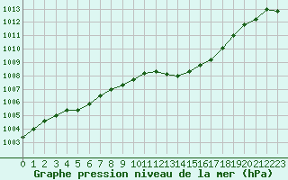 Courbe de la pression atmosphrique pour Lussat (23)