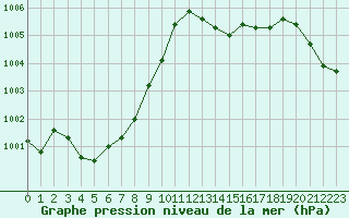 Courbe de la pression atmosphrique pour Grimentz (Sw)