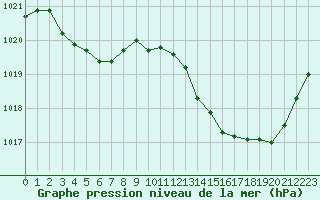 Courbe de la pression atmosphrique pour Dax (40)