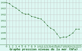 Courbe de la pression atmosphrique pour Nmes - Courbessac (30)