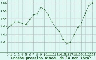 Courbe de la pression atmosphrique pour Millau - Soulobres (12)