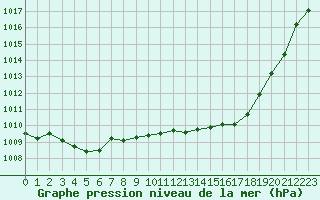 Courbe de la pression atmosphrique pour Rouen (76)