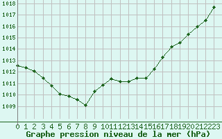 Courbe de la pression atmosphrique pour Belfort-Dorans (90)