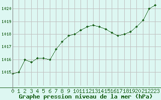 Courbe de la pression atmosphrique pour Sain-Bel (69)