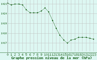 Courbe de la pression atmosphrique pour Saint-Auban (04)