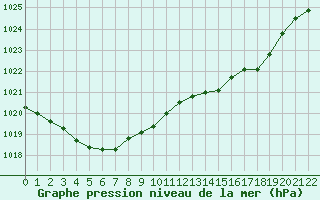 Courbe de la pression atmosphrique pour Montauban (82)