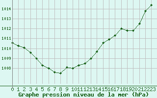 Courbe de la pression atmosphrique pour Saint-Georges-d