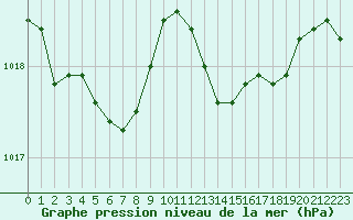 Courbe de la pression atmosphrique pour Cap de la Hve (76)