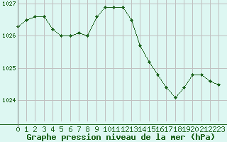 Courbe de la pression atmosphrique pour Saclas (91)