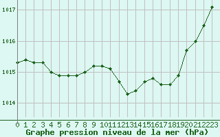 Courbe de la pression atmosphrique pour Gourdon (46)