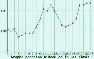 Courbe de la pression atmosphrique pour Cavalaire-sur-Mer (83)