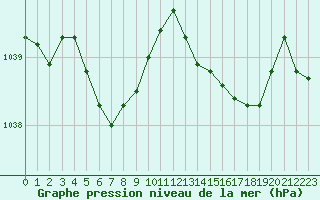 Courbe de la pression atmosphrique pour Guidel (56)