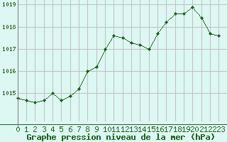 Courbe de la pression atmosphrique pour Neuville-de-Poitou (86)