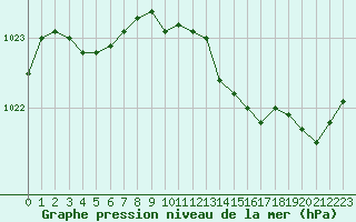 Courbe de la pression atmosphrique pour Caen (14)