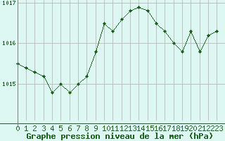 Courbe de la pression atmosphrique pour Ile du Levant (83)