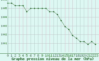 Courbe de la pression atmosphrique pour Agde (34)