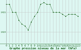 Courbe de la pression atmosphrique pour Guidel (56)