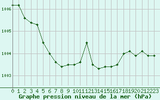 Courbe de la pression atmosphrique pour Aigrefeuille d