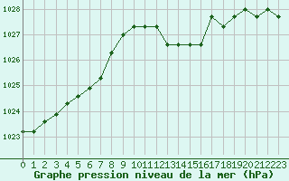 Courbe de la pression atmosphrique pour Gjilan (Kosovo)