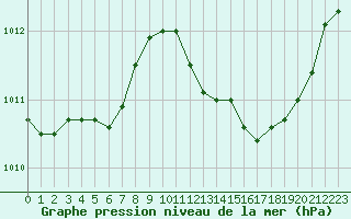 Courbe de la pression atmosphrique pour Albi (81)