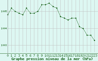 Courbe de la pression atmosphrique pour Pomrols (34)